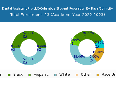 Dental Assistant Pro LLC-Columbus 2023 Student Population by Gender and Race chart