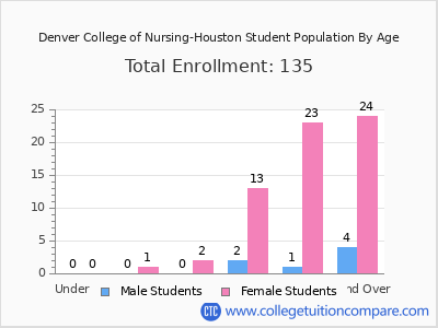 Denver College of Nursing-Houston 2024 Student Population by Age chart
