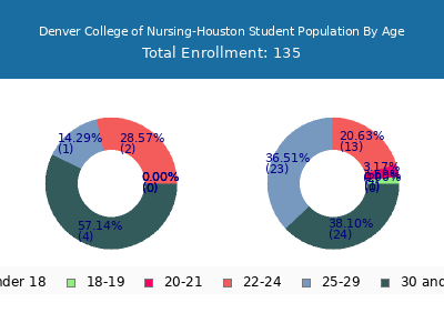 Denver College of Nursing-Houston 2024 Student Population Age Diversity Pie chart