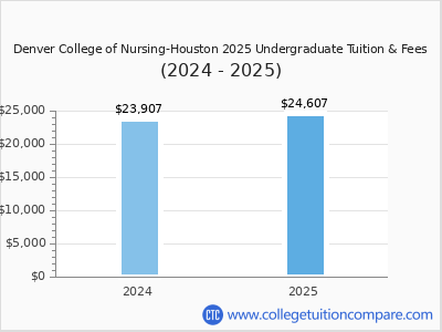 Denver College of Nursing-Houston 2025 undergraduate tuition chart