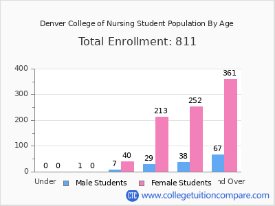 Denver College of Nursing 2024 Student Population by Age chart