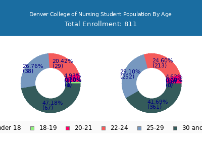 Denver College of Nursing 2024 Student Population Age Diversity Pie chart