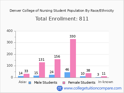 Denver College of Nursing 2025 Student Population by Gender and Race chart