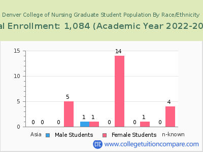 Denver College of Nursing 2023 Graduate Enrollment by Gender and Race chart