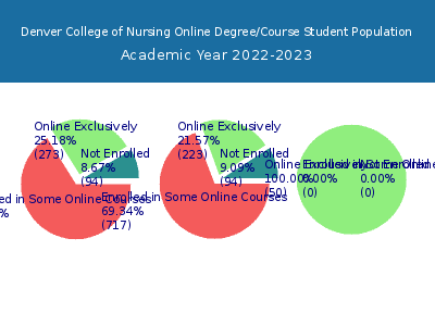 Denver College of Nursing 2023 Online Student Population chart