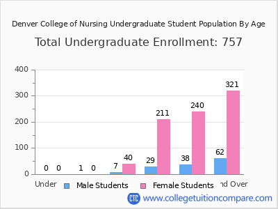 Denver College of Nursing 2024 Undergraduate Enrollment by Age chart