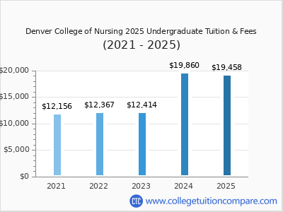 Denver College of Nursing - Tuition & Fees, Net Price