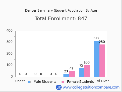 Denver Seminary 2024 Student Population by Age chart