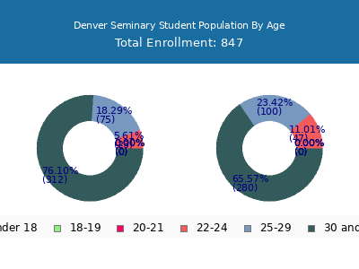 Denver Seminary 2024 Student Population Age Diversity Pie chart