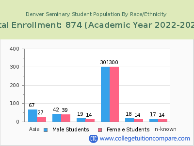 Denver Seminary 2023 Student Population by Gender and Race chart
