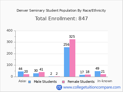Denver Seminary 2025 Student Population by Gender and Race chart
