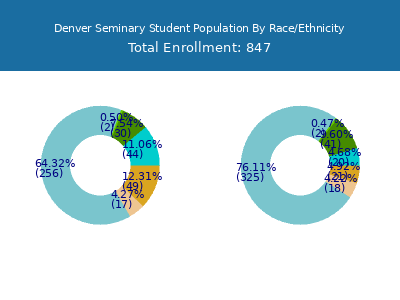 Denver Seminary 2025 Student Population by Gender and Race chart