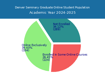 Denver Seminary 2025 Online Student Population chart