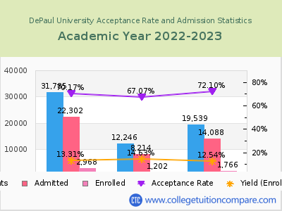 DePaul University 2023 Acceptance Rate By Gender chart