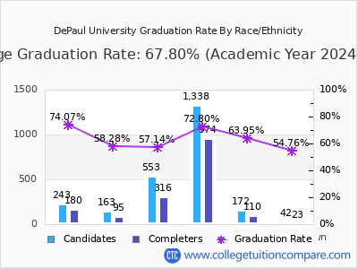 DePaul University graduation rate by race