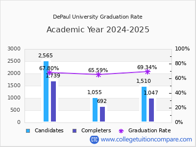 DePaul University graduation rate by gender