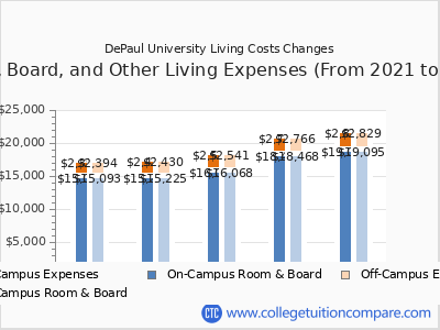 DePaul University 2025 room & board cost chart