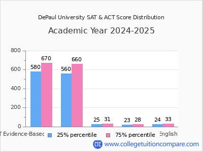DePaul University 2025 SAT and ACT Score Chart