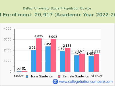 DePaul University 2023 Student Population by Age chart