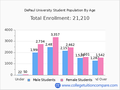 DePaul University 2025 Student Population by Age chart