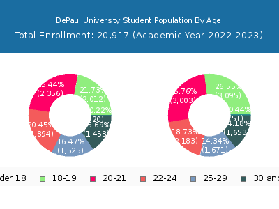 DePaul University 2023 Student Population Age Diversity Pie chart
