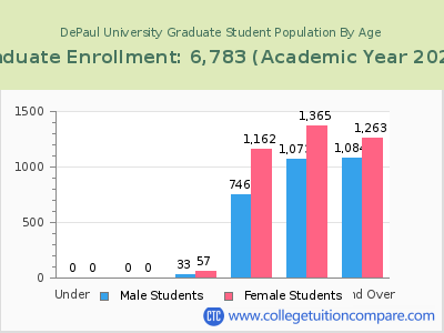 DePaul University 2023 Graduate Enrollment by Age chart