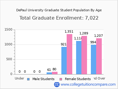 DePaul University 2025 Graduate Enrollment by Age chart