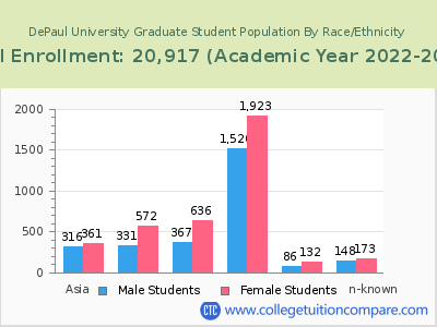 DePaul University 2023 Graduate Enrollment by Gender and Race chart