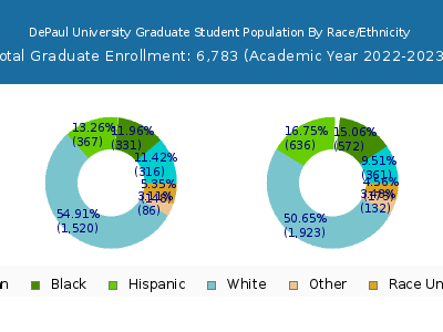 DePaul University 2023 Graduate Enrollment by Gender and Race chart