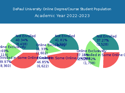 DePaul University 2023 Online Student Population chart