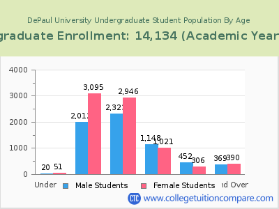 DePaul University 2023 Undergraduate Enrollment by Age chart
