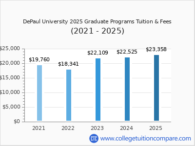 DePaul University 2025 graduate tuition chart