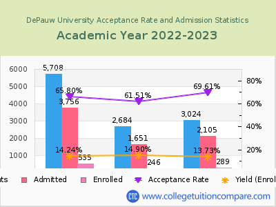 DePauw University 2023 Acceptance Rate By Gender chart