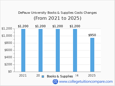 DePauw University 2025 books & supplies cost chart