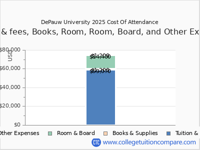 DePauw University 2025 COA (cost of attendance) chart
