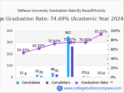DePauw University graduation rate by race