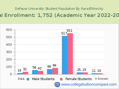 DePauw University 2023 Student Population by Gender and Race chart