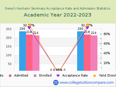 Derech Hachaim Seminary 2023 Acceptance Rate By Gender chart