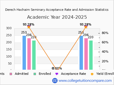Derech Hachaim Seminary 2025 Acceptance Rate By Gender chart