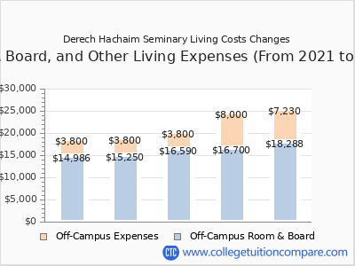 Derech Hachaim Seminary 2025 room & board cost chart