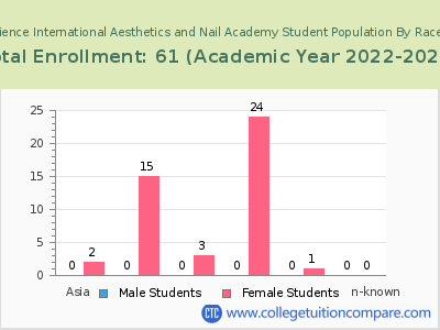 Dermal Science International Aesthetics and Nail Academy 2023 Student Population by Gender and Race chart