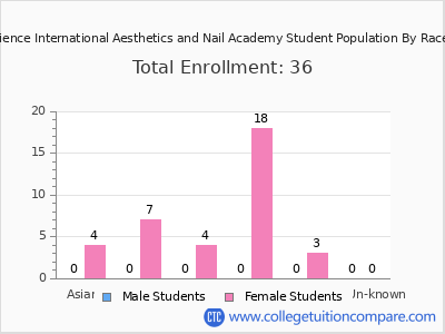Dermal Science International Aesthetics and Nail Academy 2025 Student Population by Gender and Race chart