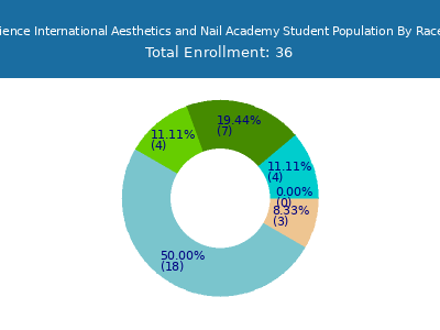 Dermal Science International Aesthetics and Nail Academy 2025 Student Population by Gender and Race chart