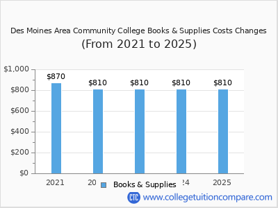 Des Moines Area Community College 2025 books & supplies cost chart