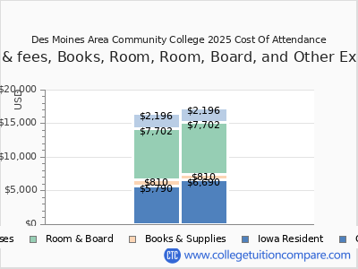 Des Moines Area Community College 2025 COA (cost of attendance) chart