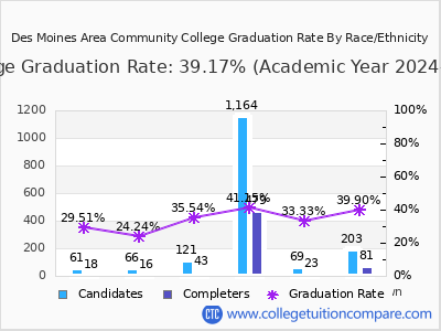 Des Moines Area Community College graduation rate by race