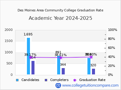 Des Moines Area Community College graduation rate by gender