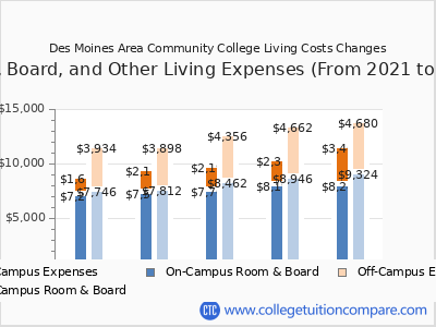 Des Moines Area Community College 2025 room & board cost chart