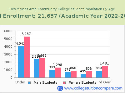 Des Moines Area Community College 2023 Student Population by Age chart