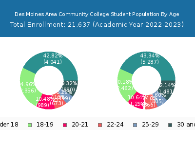 Des Moines Area Community College 2023 Student Population Age Diversity Pie chart